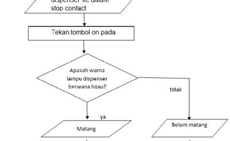 Flowchart Tentang Kehidupan Sehari Hari