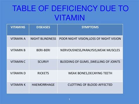 Deficiency Diseases
