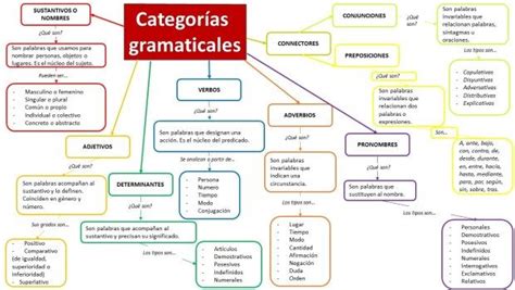 Mapa Mental Categorías Gramaticales Orientación Andújar Recursos