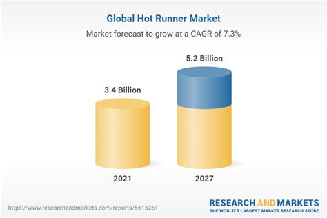 Hot Runner Market Global Industry Trends Share Size Growth