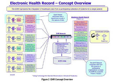 Electronic Health Records Understand What It Is