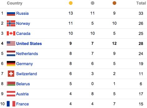 Olympic Games Medal Table 2024 Printable Sena Latashia