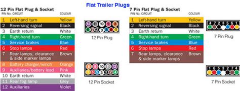 4 way flat molded connectors allow basic hookup for three lighting functions; 5 Pin Flat Trailer Plug Wiring Diagram - Database - Wiring Diagram Sample