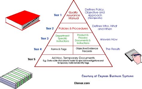Document Hierarchy Structure For Iso 9001 And Cmmi Compliance