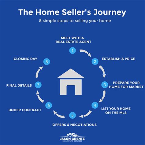 Home Selling Process - 8 Steps To Selling A Colorado Home