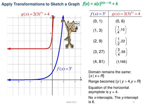 Ppt 3b Transformations Of Exponential Functions Powerpoint