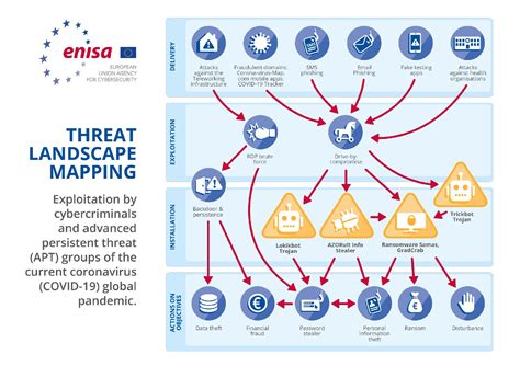 Enisas Latest Report The Evolving Cyber Threat Landscape European