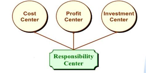 Definition Cost Center Profit Centers And Investment Center Qs Study
