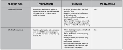 Best Term Life Insurance Policies in Malaysia - Compare ...