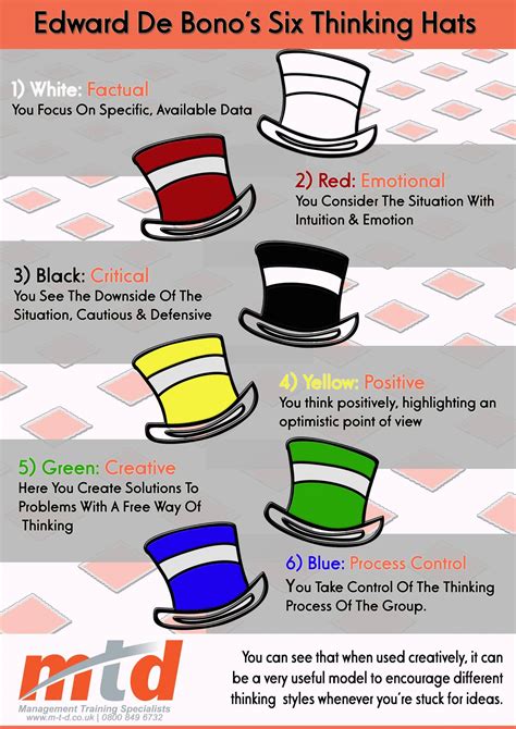 Put on your thinking cap with this article and read about how you can make the thinking has been segregated into six categories, hence the six thinking hats, and each hat has for example, with yellow hat thinking, being able to get everyone to focus on the positives of an. The Six Thinking Hats - Infographic