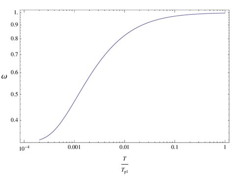 Logarithmic Plot Of The Equation Of State Parameter As A Function Of T