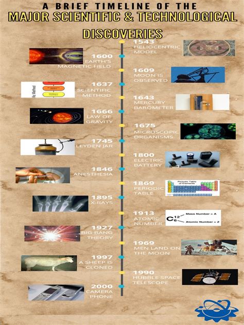 Major Scientific And Technological Timeline Pdf