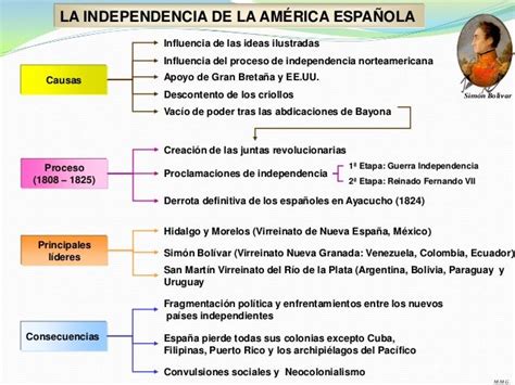 Linea De Tiempo De La Independencia De Mexico Por Etapas
