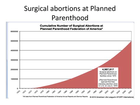 Planned parenthood does not profit monetarily from such tissue donations; PPT - Planned Parenthood Facts PowerPoint Presentation, free download - ID:1881946