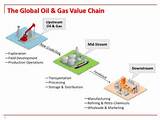 Gas Industry Value Chain Pictures