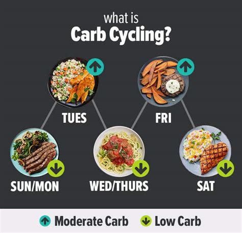 Carb Cycling How To Zig Zag Your Carbs To Burn Fat Fast