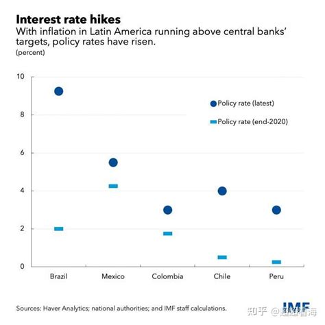 拉美“股债双牛”另一面：加息、通胀与外资流向的摇摆天平 知乎