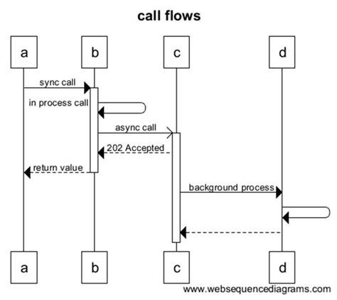 Call Flow Sequence Diagram Generator Light Switch Wiring Diagram