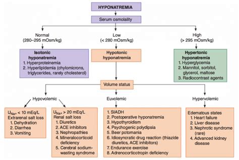 Causes Of Hyponatremia Table
