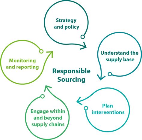 Responsible sourcing - Proforest