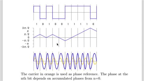 Coding For Continuous Phase Modulation Youtube