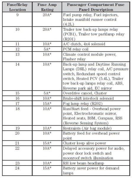 To remove the fuse box cover, press in the tabs on both sides of the cover, then pull the cover off. DIAGRAM 2000 Ford F150 Xlt Fuse Box Diagram FULL Version HD Quality Box Diagram - A20.LUCIGNANI.IT