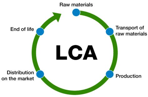 Lca Life Cycle Assessment Analisi Del Ciclo Di Vita