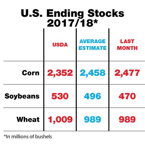 Usda Lowers Corn Stocks Prices Rise Successful Farming
