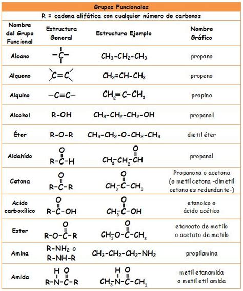 QuÍmica OrgÁnica Grupos Funcionales Tomidigital Chemistry Lessons