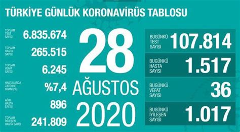 28 Ağustos Türkiye koronavirüs tablosu Bakan Koca paylaştı Son
