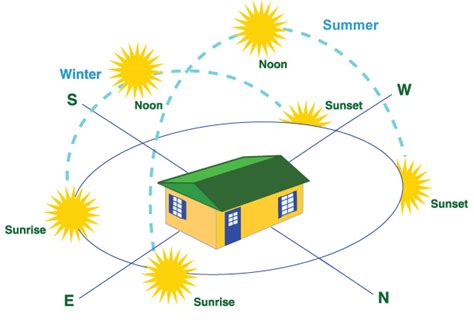 In high humid climates and hot dry. Your Home and the Sun