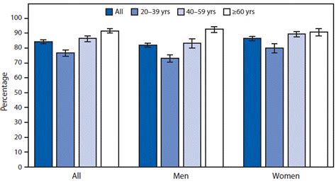 Quickstats Percentage Of Adults Aged ≥20 Years Consuming Breakfast On A Given Day By Sex And