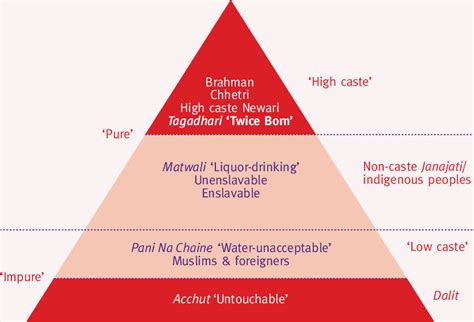 Caste System Pyramid