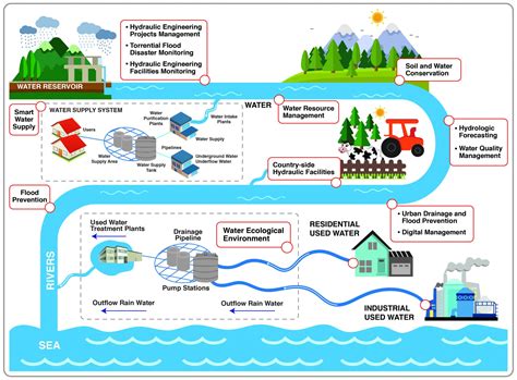 Water Governance In Urban Policies And Planning Unlockedlk