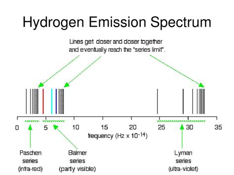 Ppt Atomic Emission Spectra Powerpoint Presentation Free Download