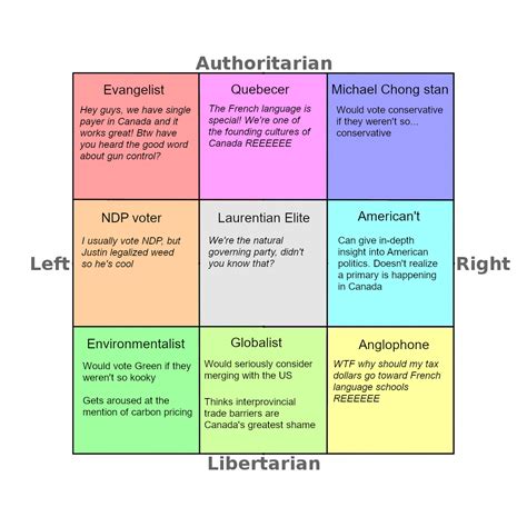 Rneoliberal Political Compass Canadian Edition Rneoliberal