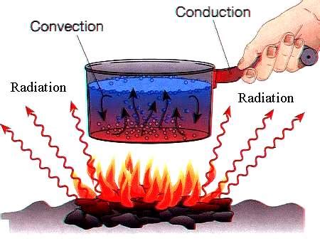 The least efficient method of heat transfer is radiation. BS4D: Heat & Transfer Methods