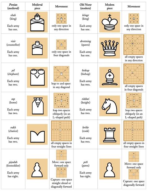 Has move help option for new players learning to play the game, im, chatroom and many other features. Reconstructing an early 12th century board game (chess and hnefatafl) | Chess tactics, Chess ...