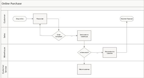 Process Flow Diagrams Ist Project Management Office