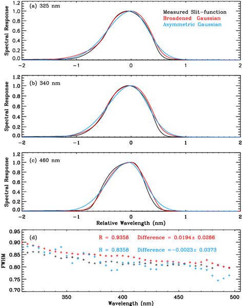 Comparison Of Derived Acam Asymmetric Gaussian Blue And Broadened