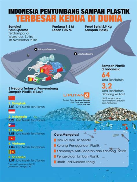 Fakta Dan Langkah Mencenangkan Mengenai Sampah Di Indonesia Saat Ini
