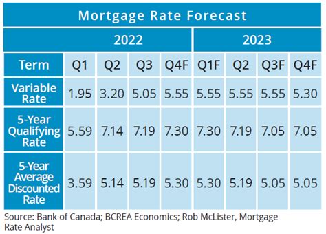 Mortgage Rate Forecast British Columbia Real Estate Association