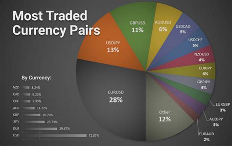 All About The Majors The Most Traded Currency Forex Pairs Forex