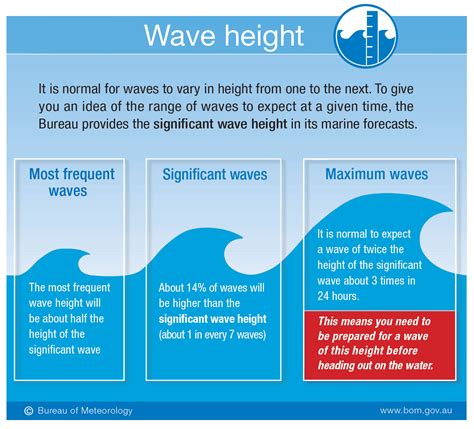 Ruling The Waves How A Simple Wave Height Concept Can Help You Judge