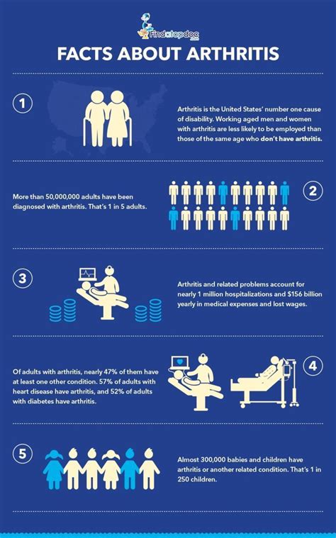Facts About Arthritis In United States Infographic