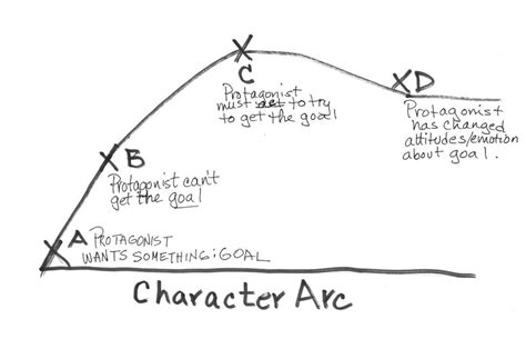 Building Character The Character Arc