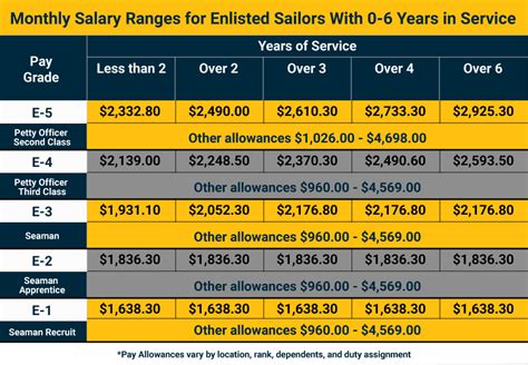 Us Navy Pay Grade Charts And Military Salaries