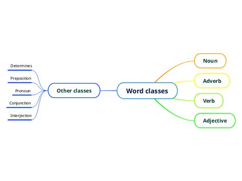 Word Classes Mind Map