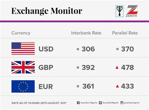 Live and updated open market currency exchange rate of all major currencies including us$, sar, aed, eur, cad, aud, gbp & more agaisnt pkr pakistani rupee. Exchange Rate For 28th August 2017 | Exchange rate ...