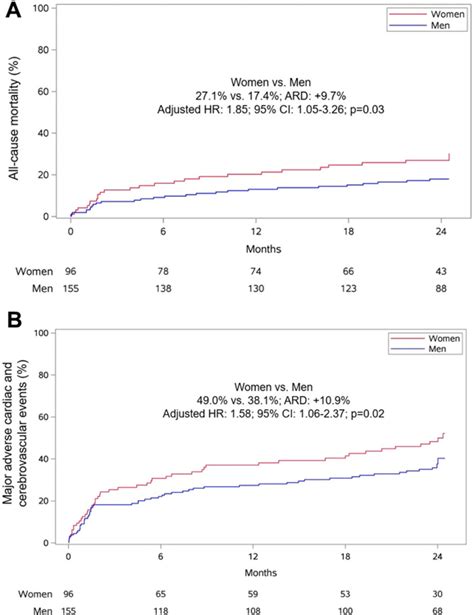 Sex Based Differences In Outcomes After Mitral Valve Surgery For Severe